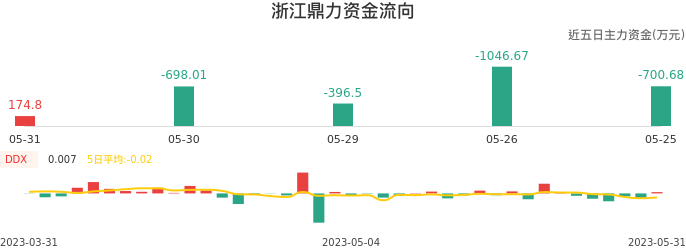 资金面-资金流向图：浙江鼎力股票资金面分析报告