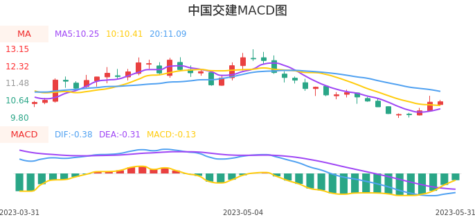 技术面-筹码分布、MACD图：中国交建股票技术面分析报告