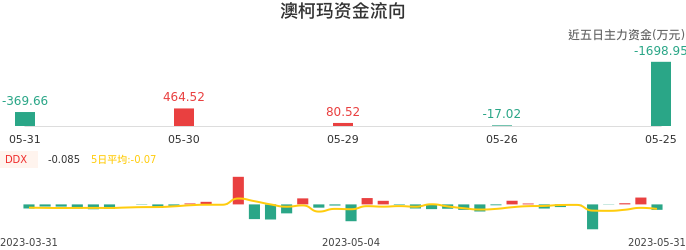 资金面-资金流向图:澳柯玛股票资金面分析报告