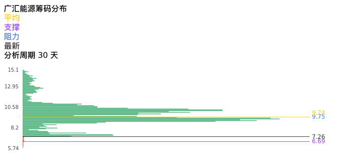 技术面-筹码分布、MACD图：广汇能源股票技术面分析报告