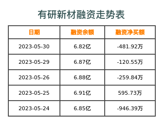 有研新材融资表