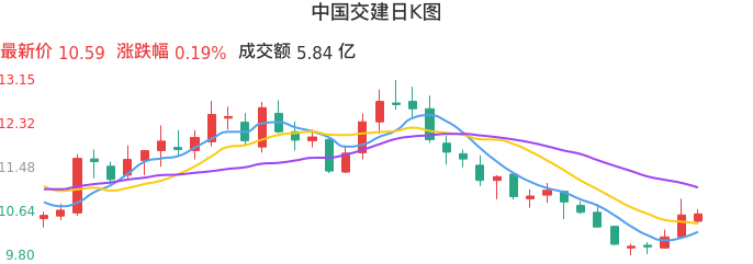 整体分析-日K图：中国交建股票整体分析报告