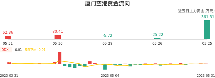 资金面-资金流向图：厦门空港股票资金面分析报告