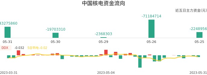 资金面-资金流向图：中国核电股票资金面分析报告
