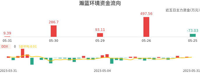 资金面-资金流向图:瀚蓝环境股票资金面分析报告