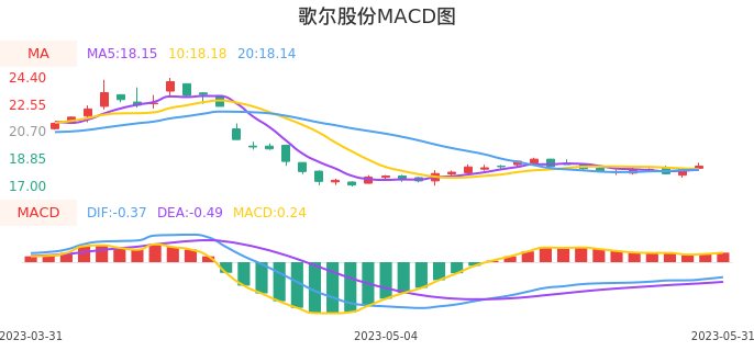 技术面-筹码分布、MACD图：歌尔股份股票技术面分析报告