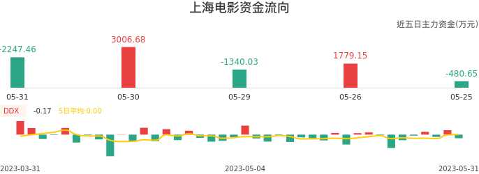 资金面-资金流向图：上海电影股票资金面分析报告