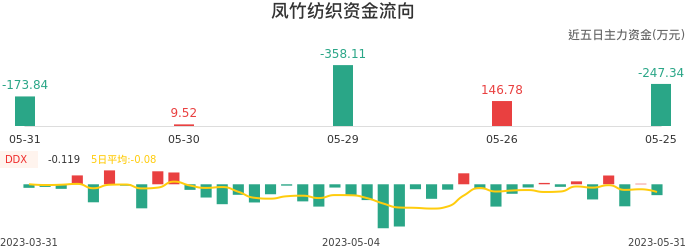 资金面-资金流向图：凤竹纺织股票资金面分析报告
