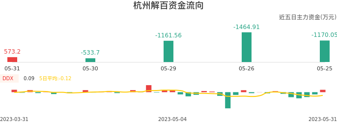 资金面-资金流向图：杭州解百股票资金面分析报告