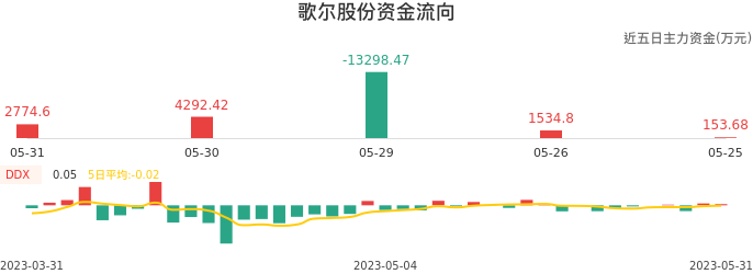 资金面-资金流向图：歌尔股份股票资金面分析报告