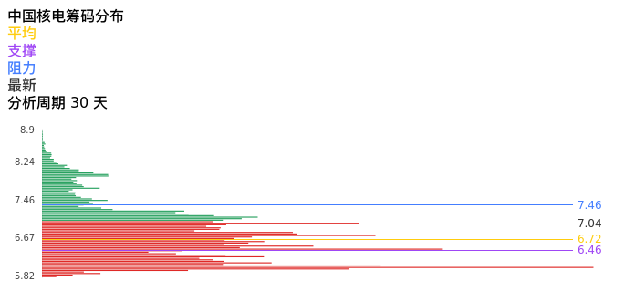 技术面-筹码分布、MACD图：中国核电股票技术面分析报告