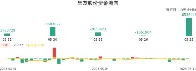 资金面-资金流向图：集友股份股票资金面分析报告