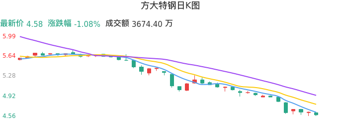 整体分析-日K图：方大特钢股票整体分析报告