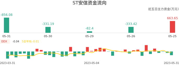资金面-资金流向图：ST安信股票资金面分析报告