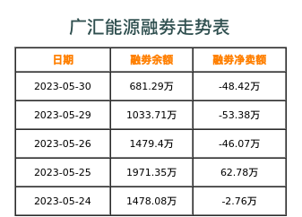 广汇能源融券表