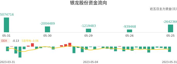 资金面-资金流向图：银龙股份股票资金面分析报告
