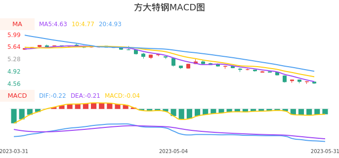 技术面-筹码分布、MACD图：方大特钢股票技术面分析报告