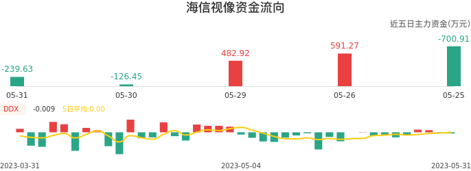 资金面-资金流向图：海信视像股票资金面分析报告