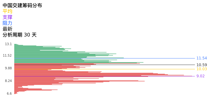 技术面-筹码分布、MACD图：中国交建股票技术面分析报告