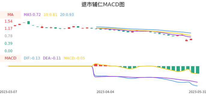 技术面-筹码分布、MACD图：退市辅仁股票技术面分析报告