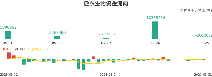 资金面-资金流向图：傲农生物股票资金面分析报告