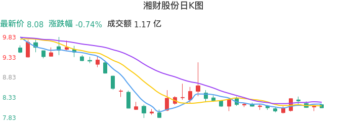 整体分析-日K图：湘财股份股票整体分析报告