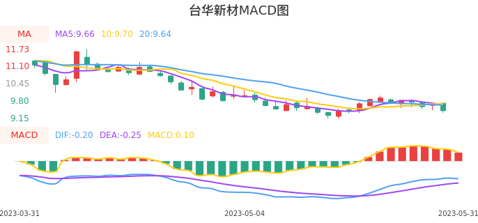 技术面-筹码分布、MACD图：台华新材股票技术面分析报告