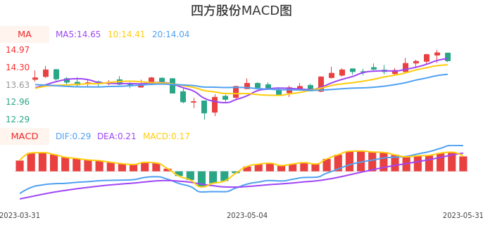 技术面-筹码分布、MACD图：四方股份股票技术面分析报告