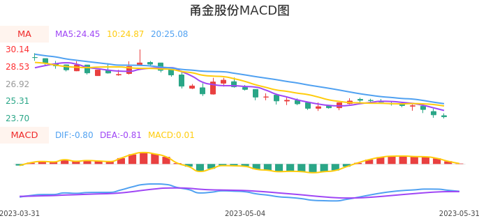 技术面-筹码分布、MACD图：甬金股份股票技术面分析报告