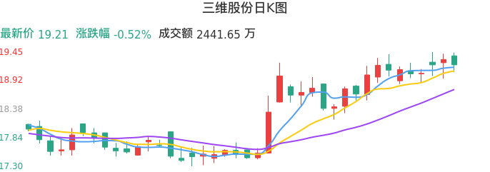 整体分析-日K图:三维股份股票整体分析报告