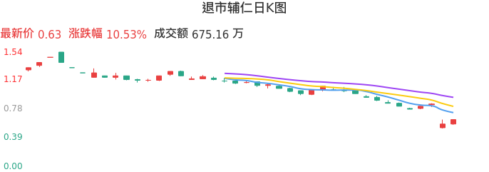 整体分析-日K图：退市辅仁股票整体分析报告