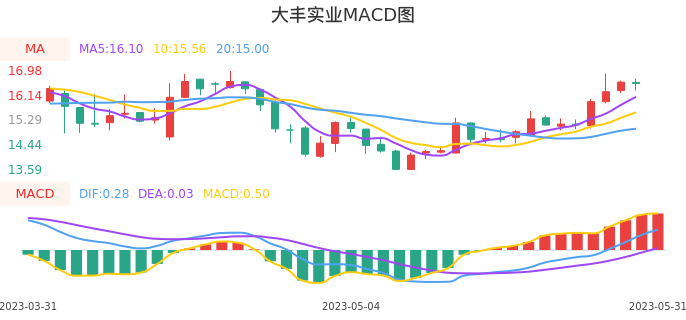 技术面-筹码分布、MACD图：大丰实业股票技术面分析报告