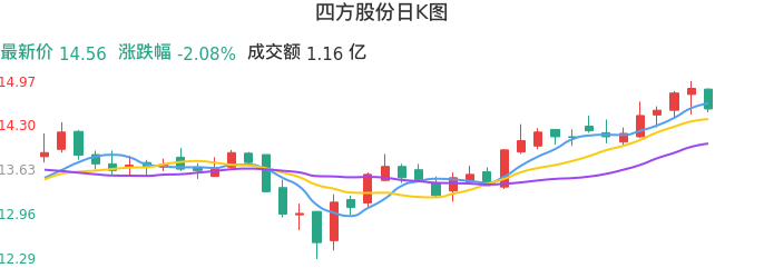 整体分析-日K图：四方股份股票整体分析报告