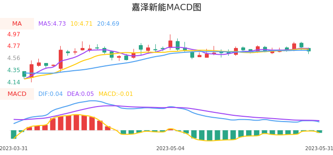 技术面-筹码分布、MACD图：嘉泽新能股票技术面分析报告