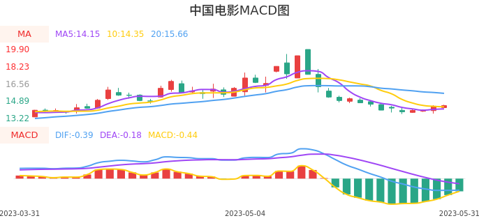 技术面-筹码分布、MACD图：中国电影股票技术面分析报告