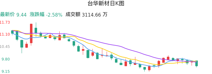 整体分析-日K图：台华新材股票整体分析报告