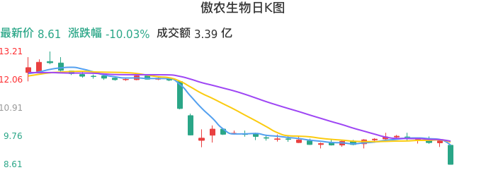 整体分析-日K图：傲农生物股票整体分析报告