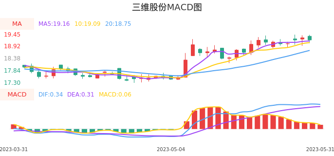 技术面-筹码分布、MACD图:三维股份股票技术面分析报告