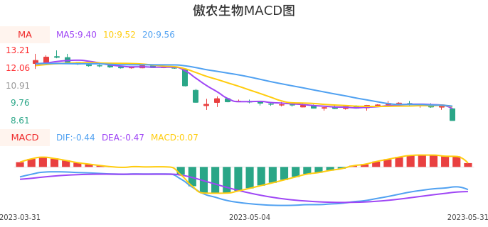 技术面-筹码分布、MACD图：傲农生物股票技术面分析报告