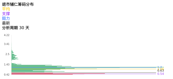技术面-筹码分布、MACD图：退市辅仁股票技术面分析报告