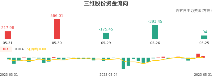 资金面-资金流向图:三维股份股票资金面分析报告