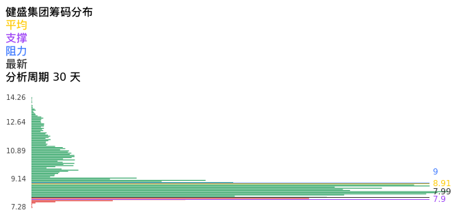 技术面-筹码分布、MACD图：健盛集团股票技术面分析报告