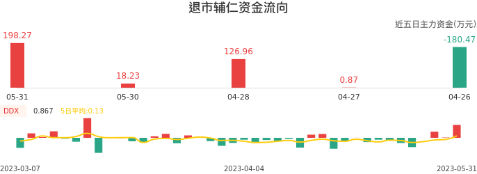 资金面-资金流向图：退市辅仁股票资金面分析报告