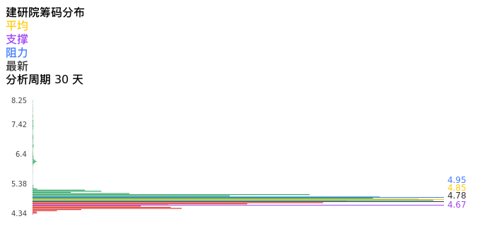 技术面-筹码分布、MACD图：建研院股票技术面分析报告