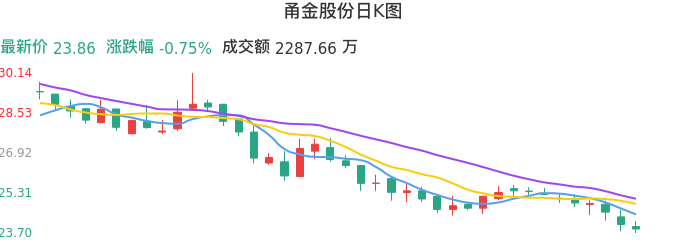 整体分析-日K图：甬金股份股票整体分析报告