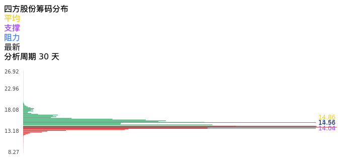 技术面-筹码分布、MACD图：四方股份股票技术面分析报告