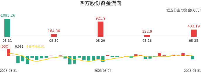 资金面-资金流向图：四方股份股票资金面分析报告