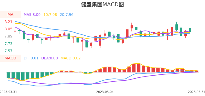 技术面-筹码分布、MACD图：健盛集团股票技术面分析报告