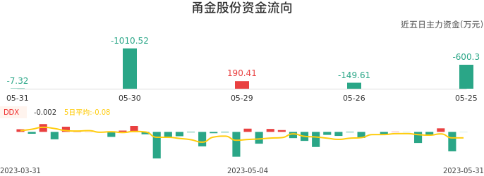 资金面-资金流向图：甬金股份股票资金面分析报告