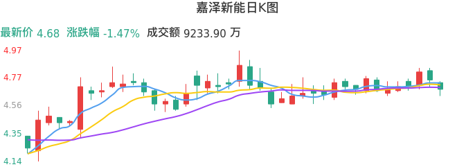 整体分析-日K图：嘉泽新能股票整体分析报告